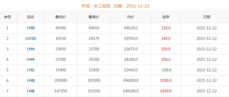 2021年12月22日銅價(jià)