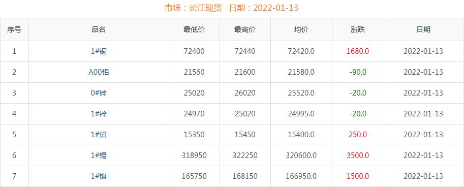2022年1月13日銅價(jià)