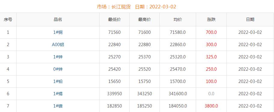 2022年3月2日銅價