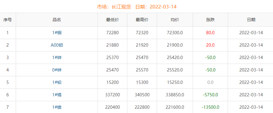 2022年3月14日銅價