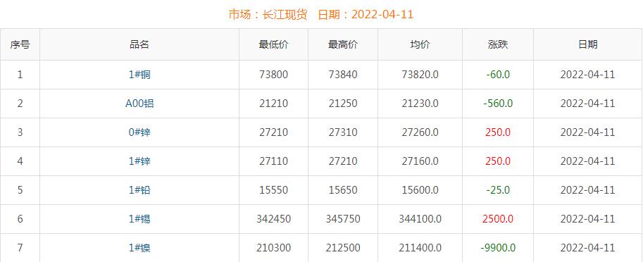 2022年4月11日銅價(jià)