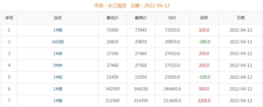 2022年4月12日銅價