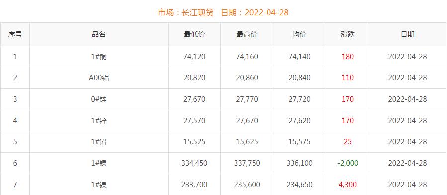 2022年4月28日銅價(jià)