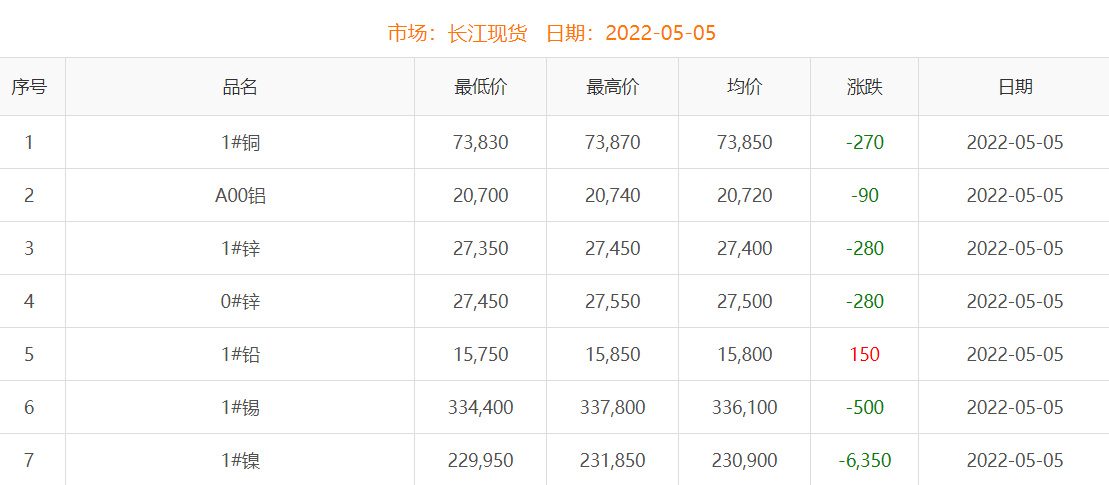 2022年5月5日銅價