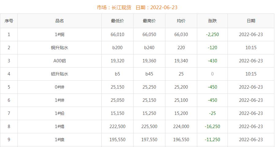 2022年6月23日銅價(jià)