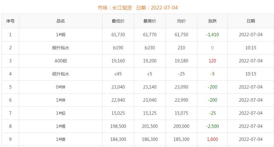 2022年7月4日銅價