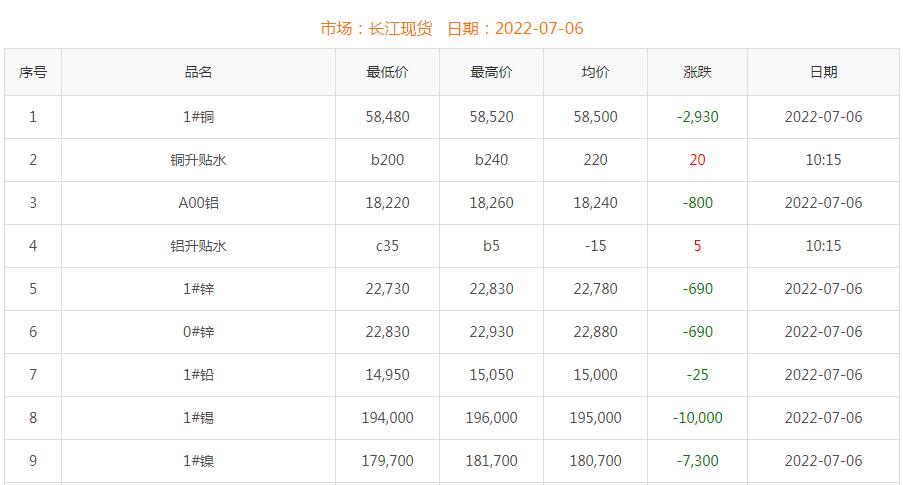 2022年7月6日銅價