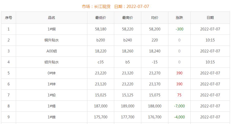 2022年7月7日銅價