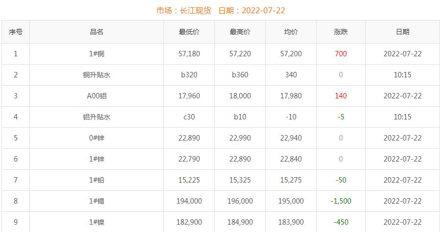 2022年7月22日銅價
