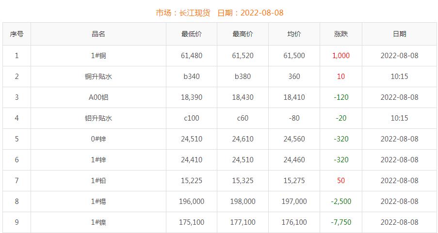 2022年8月8日銅價(jià)