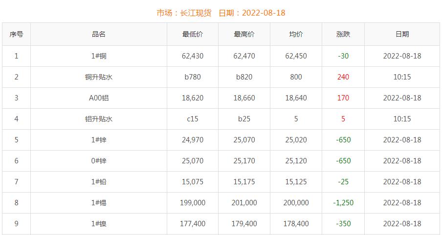 2022年8月18日銅價(jià)
