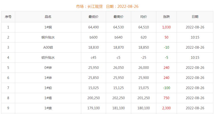 2022年8月26日銅價
