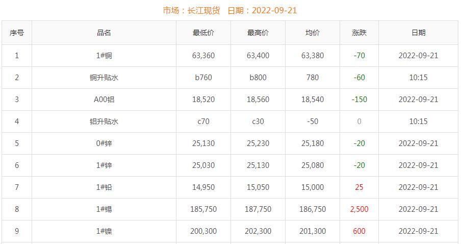 2022年9月21日銅價(jià)