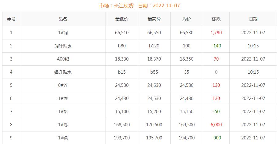 2022年11月7日銅價(jià)