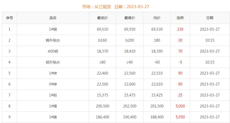 2023年3月27日銅價