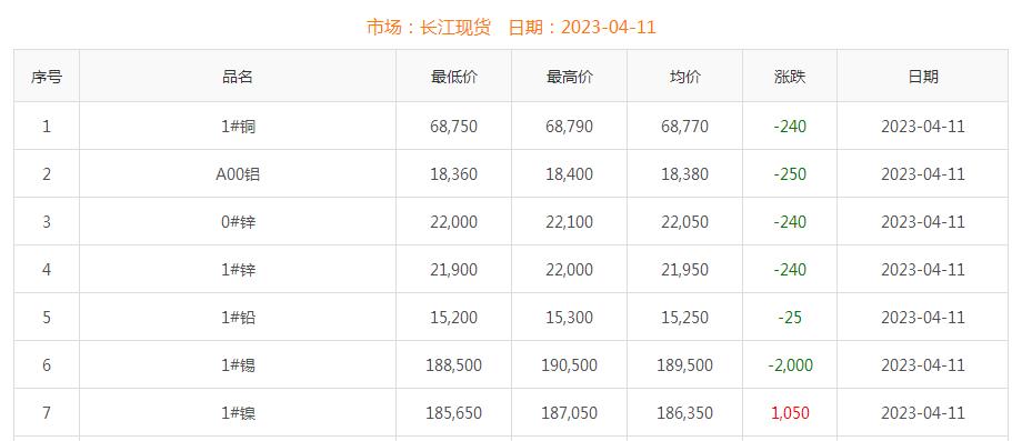 2023年4月11日銅價