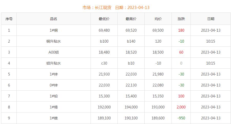 2023年4月13日銅價(jià)