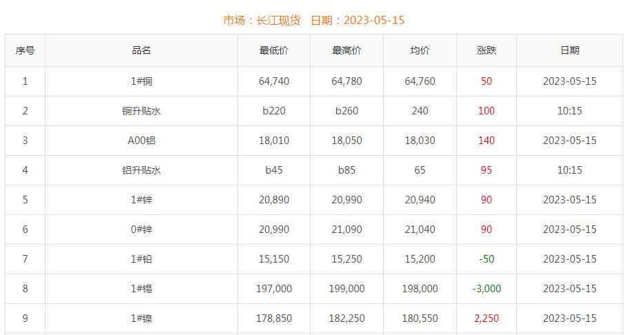 2023年5月15日銅價