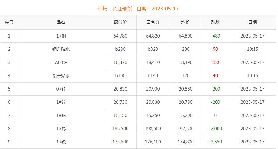 2023年5月17日銅價