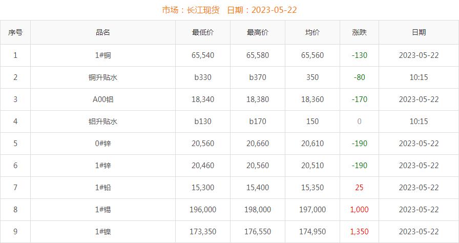 2023年5月22日銅價(jià)
