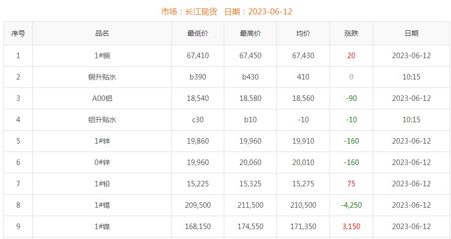 2023年6月12日銅價(jià)