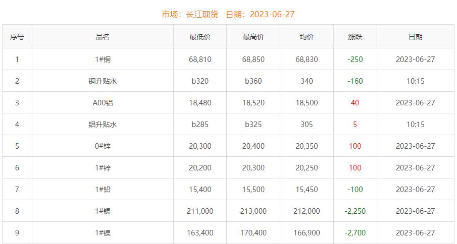 2023年6月27日銅價(jià)