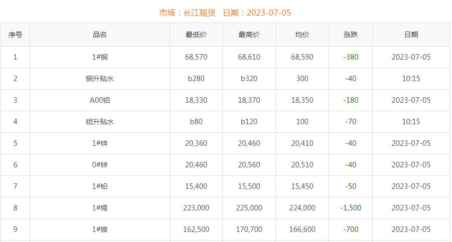 2023年7月5日銅價(jià)
