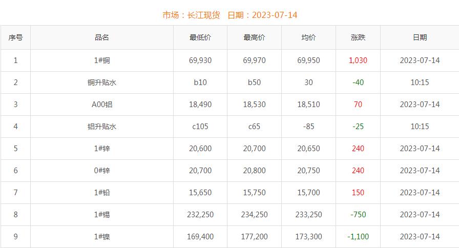 2023年7月14日銅價