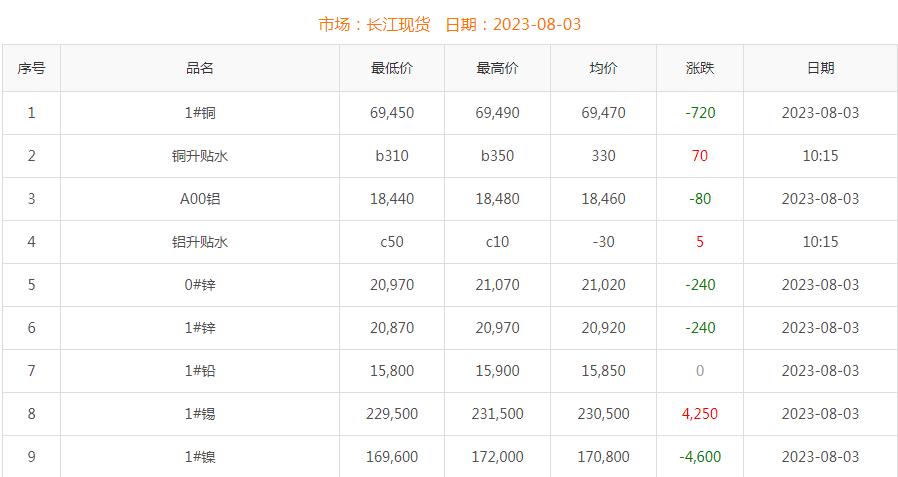 2023年8月3日銅價(jià)