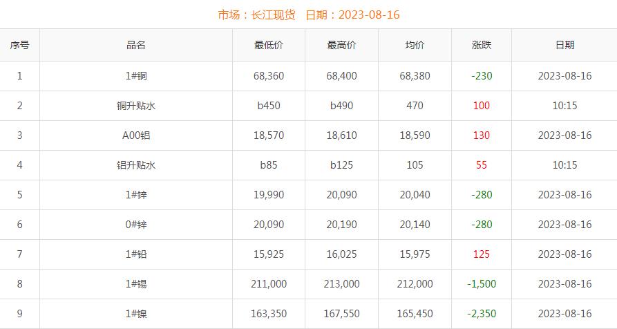 2023年8月16日銅價