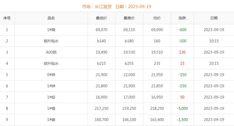 2023年9月19日銅價(jià)