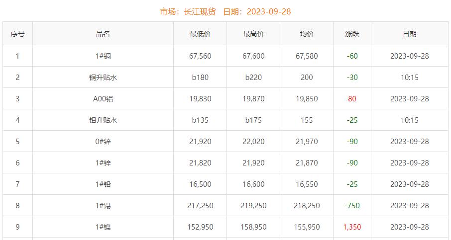 2023年9月28日銅價(jià)