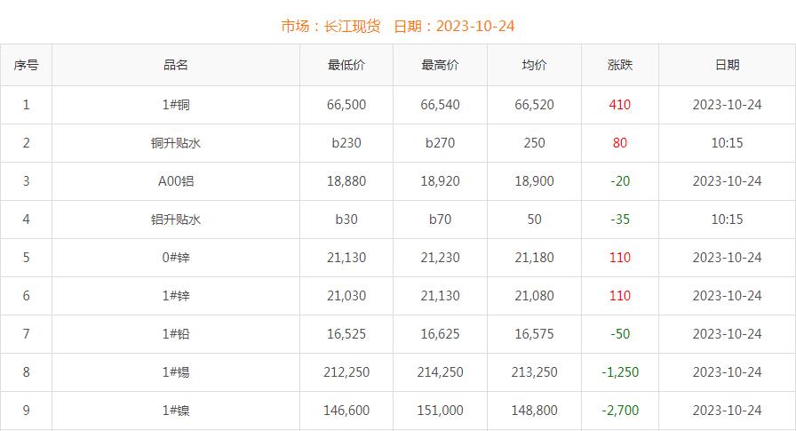 2023年10月24日銅價(jià)