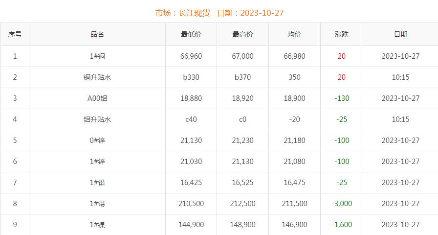 2023年10月27日銅價