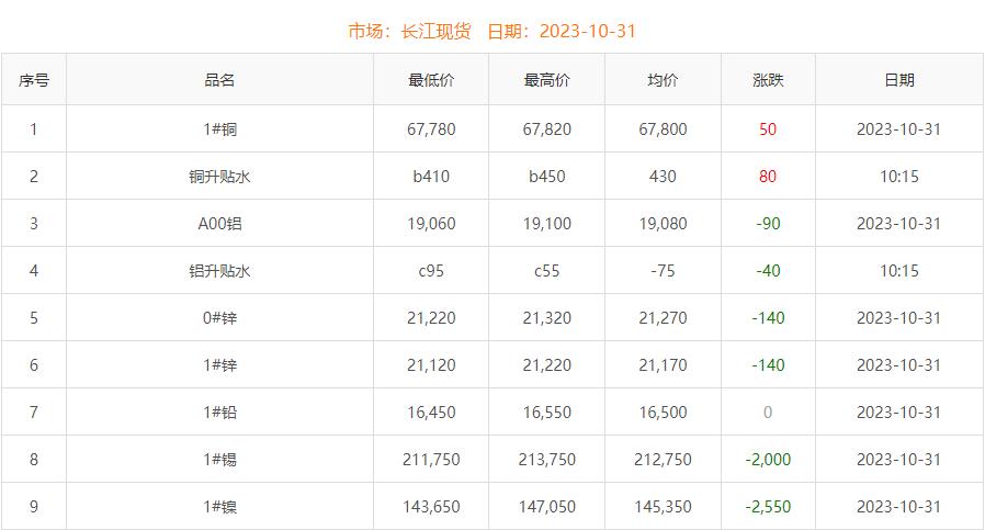 2023年10月31日銅價(jià)