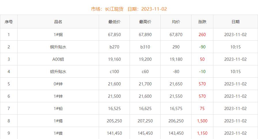 2023年11月2日銅價
