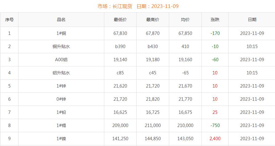 2023年11月9日銅價(jià)