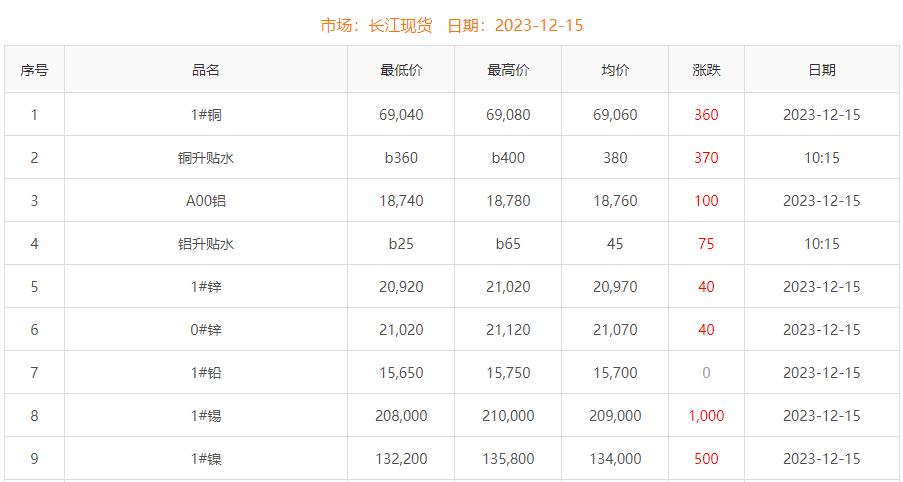2023年12月15日銅價(jià)