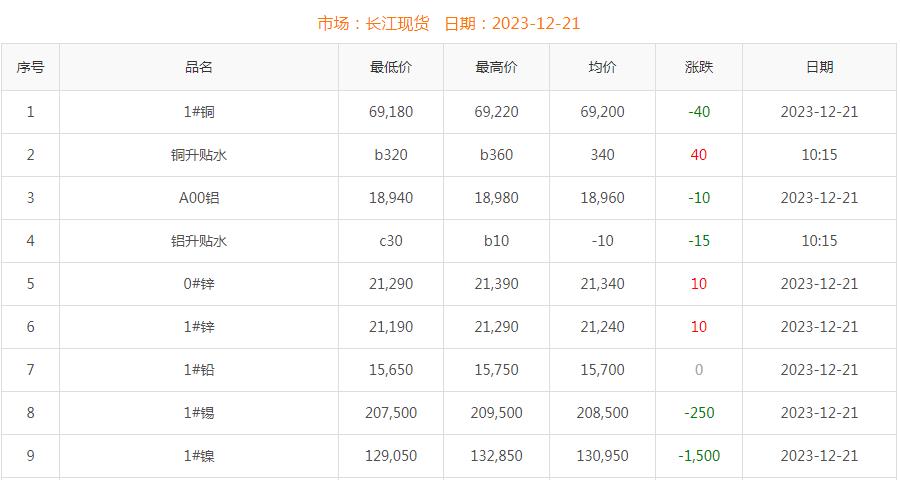 2023年12月21日銅價