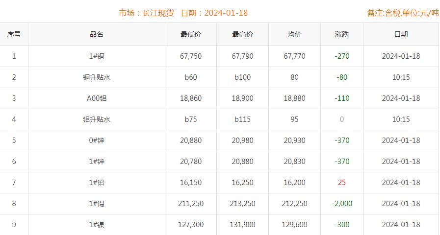 2024年1月18日銅價(jià)