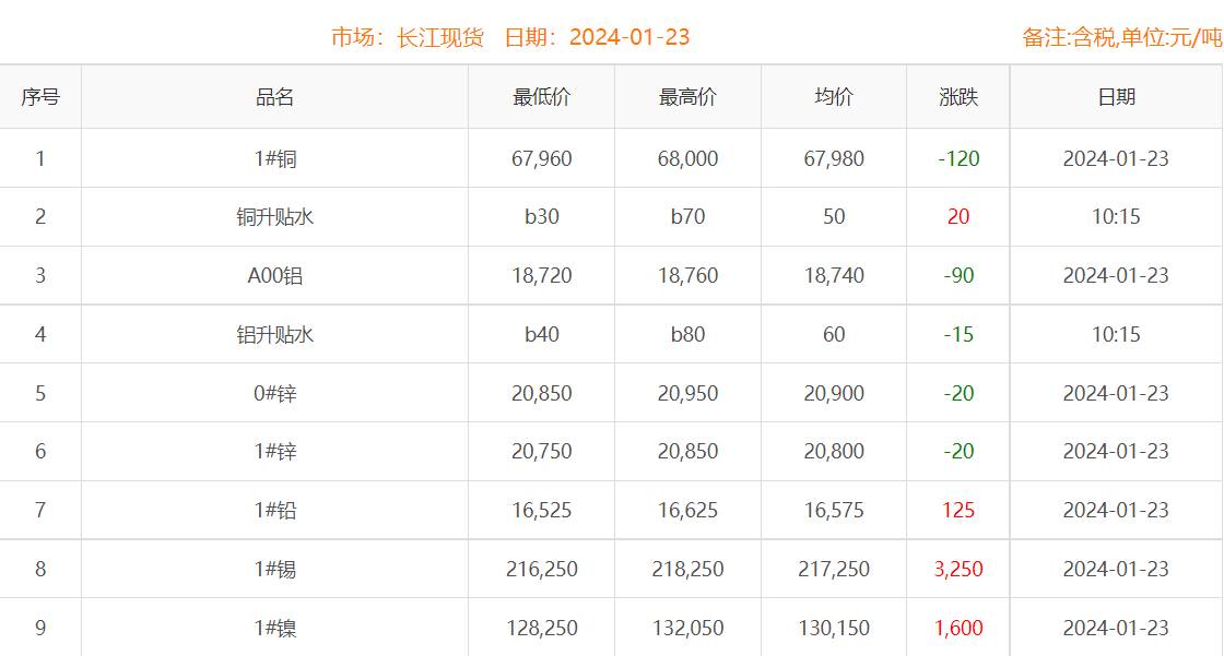 2024年1月23日銅價(jià)